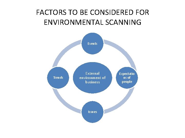 FACTORS TO BE CONSIDERED FOR ENVIRONMENTAL SCANNING Events Trends External environment of business Issues