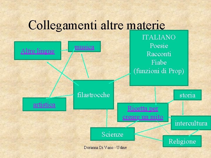 Collegamenti altre materie Altre lingue ITALIANO Poesie Racconti Fiabe (funzioni di Prop) musica filastrocche Collegamenti altre materie Altre lingue ITALIANO Poesie Racconti Fiabe (funzioni di Prop) musica filastrocche