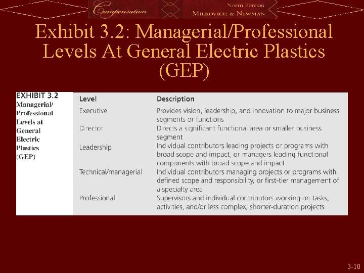 Exhibit 3. 2: Managerial/Professional Levels At General Electric Plastics (GEP) 3 -10 