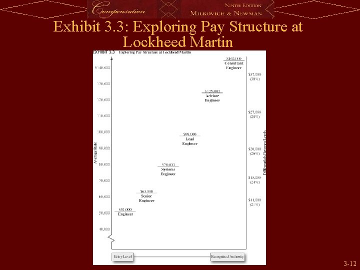 Exhibit 3. 3: Exploring Pay Structure at Lockheed Martin 3 -12 