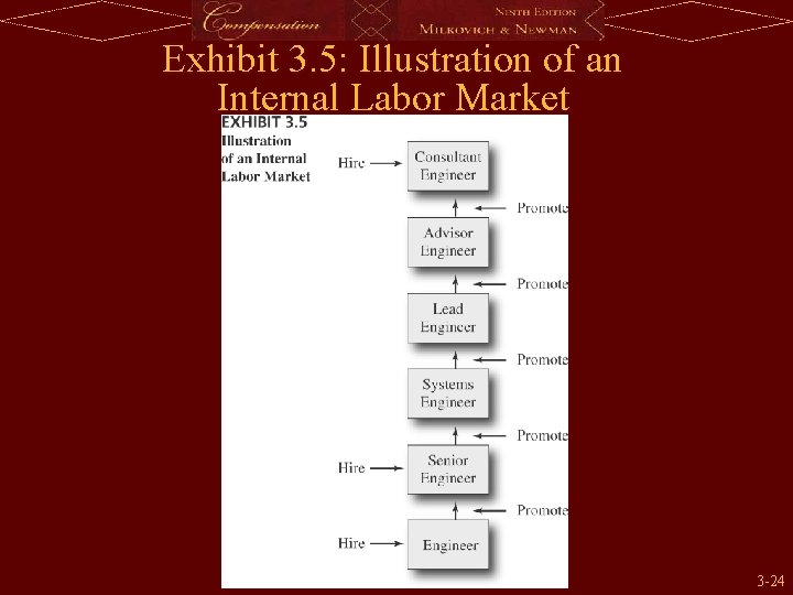 Exhibit 3. 5: Illustration of an Internal Labor Market 3 -24 