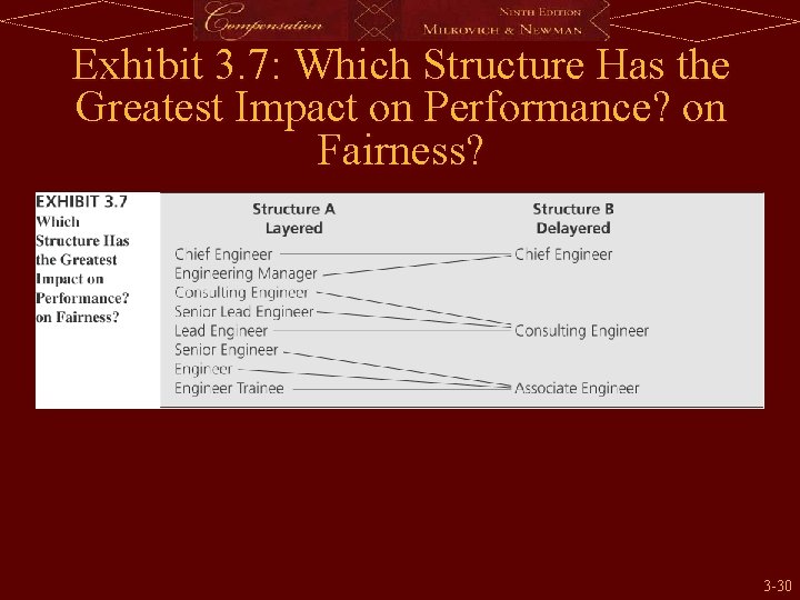 Exhibit 3. 7: Which Structure Has the Greatest Impact on Performance? on Fairness? 3