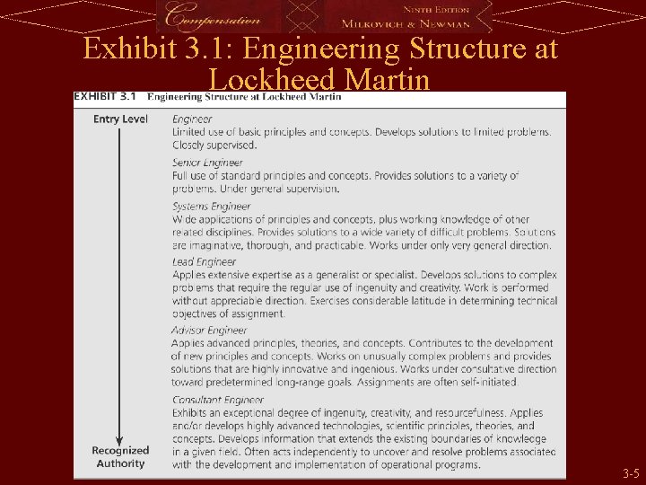Exhibit 3. 1: Engineering Structure at Lockheed Martin 3 -5 