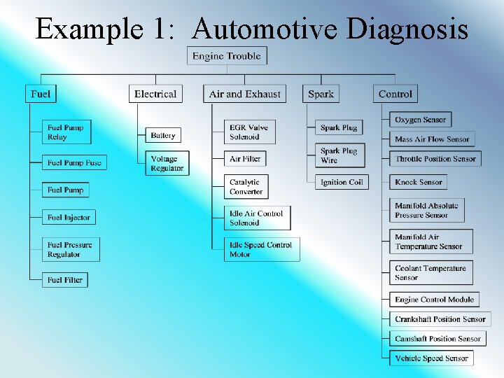 Example 1: Automotive Diagnosis 