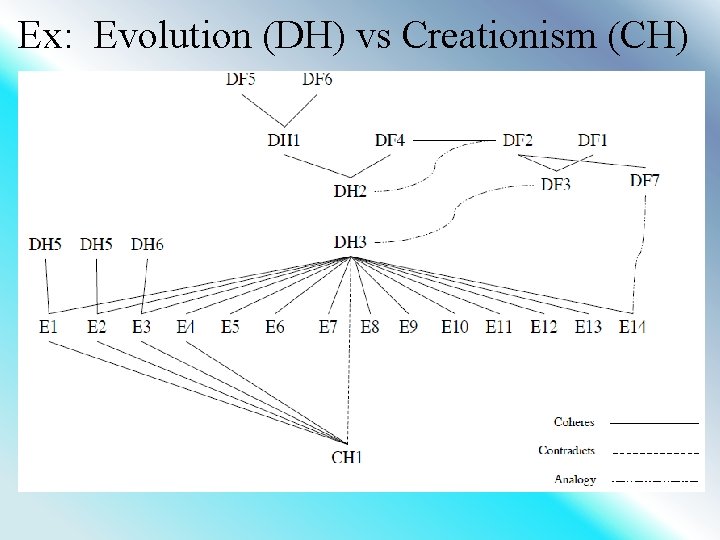 Ex: Evolution (DH) vs Creationism (CH) 