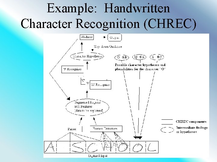 Example: Handwritten Character Recognition (CHREC) 