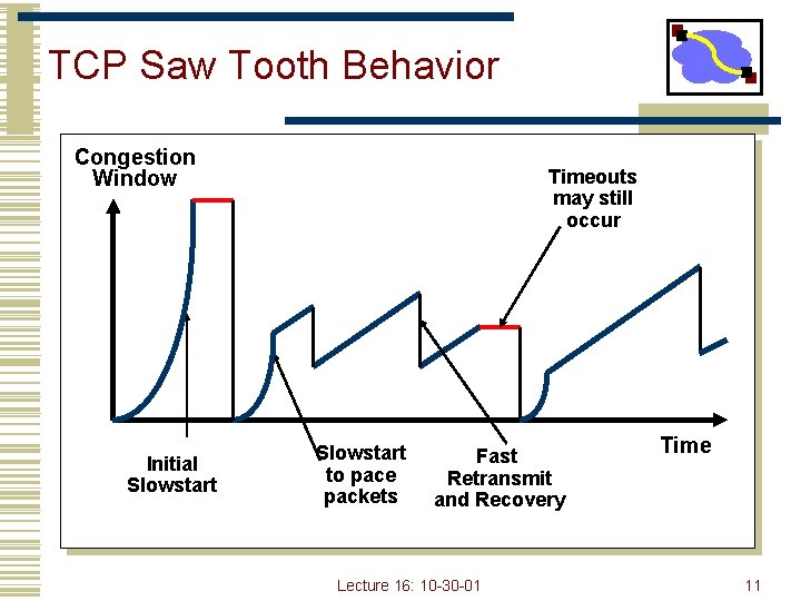 TCP Saw Tooth Behavior Congestion Window Initial Slowstart Timeouts may still occur Slowstart to