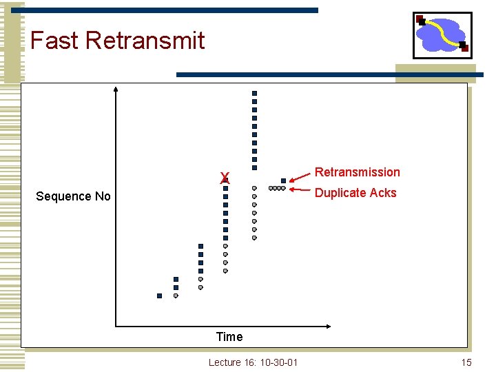 Fast Retransmit X Sequence No Retransmission Duplicate Acks Time Lecture 16: 10 -30 -01