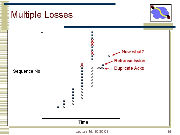 Multiple Losses X X Sequence No Now what? Retransmission Duplicate Acks Time Lecture 16: