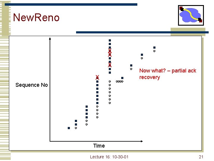 New. Reno X X Now what? – partial ack recovery Sequence No Time Lecture