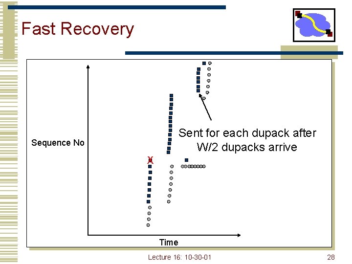 Fast Recovery Sent for each dupack after W/2 dupacks arrive Sequence No X Time