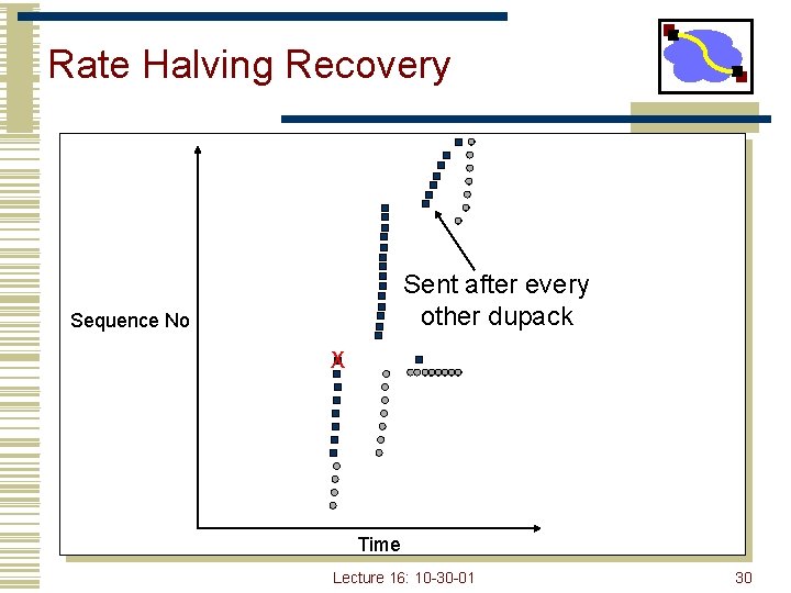 Rate Halving Recovery Sent after every other dupack Sequence No X Time Lecture 16: