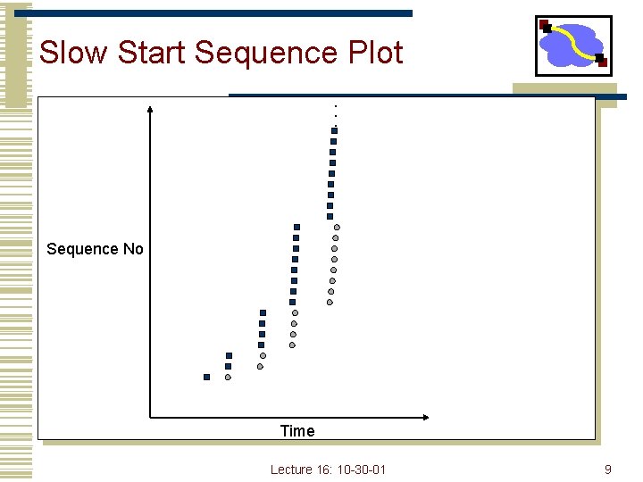 Slow Start Sequence Plot. . . Sequence No Time Lecture 16: 10 -30 -01