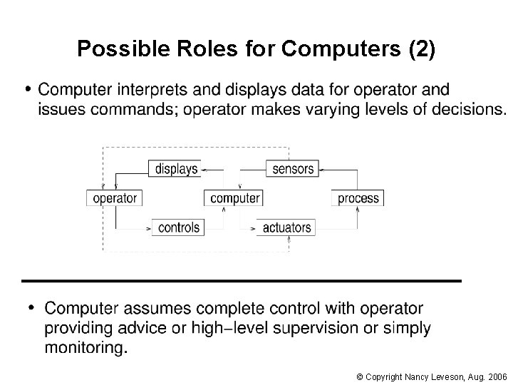 Possible Roles for Computers (2) © Copyright Nancy Leveson, Aug. 2006 