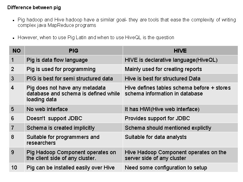 Difference between pig Pig hadoop and Hive hadoop have a similar goal- they are