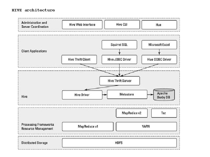 HIVE architecture 