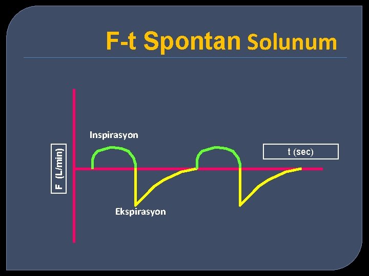 F-t Spontan Solunum Inspirasyon F (L/min) t (sec) Ekspirasyon 