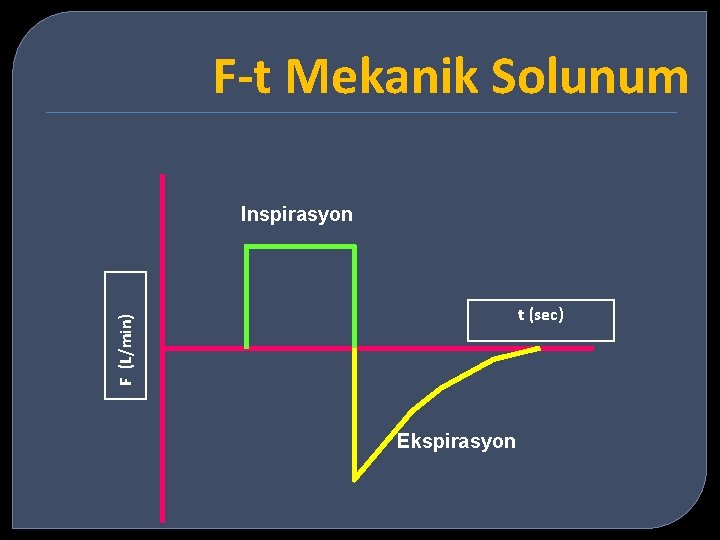 F-t Mekanik Solunum Inspirasyon F (L/min) t (sec) Ekspirasyon 
