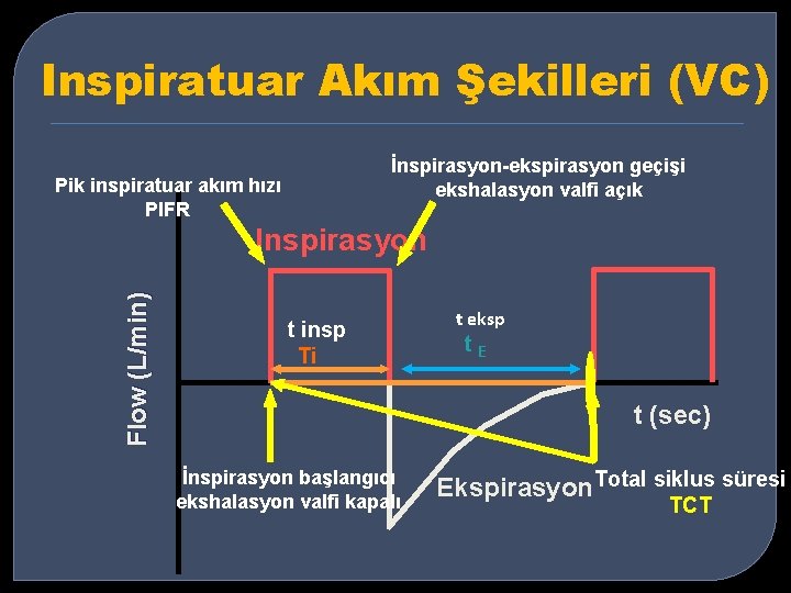 Inspiratuar Akım Şekilleri (VC) İnspirasyon-ekspirasyon geçişi ekshalasyon valfi açık Pik inspiratuar akım hızı PIFR