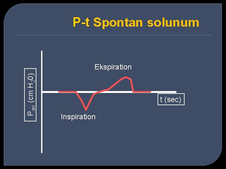 P-t Spontan solunum Paw (cm H 20) Ekspiration t (sec) Inspiration 