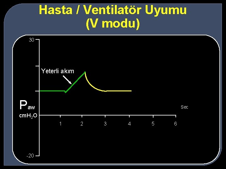Hasta / Ventilatör Uyumu (V modu) 30 Yeterli akım Paw Sec cm. H 2
