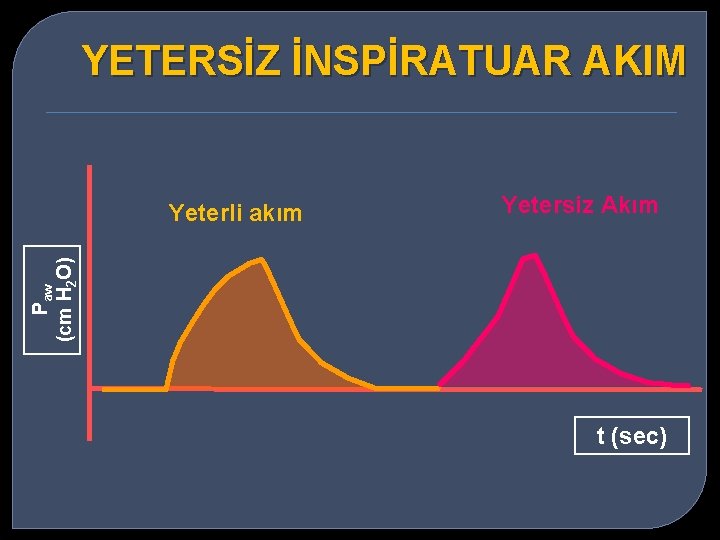 YETERSİZ İNSPİRATUAR AKIM Yetersiz Akım Paw (cm H 2 O) Yeterli akım t (sec)