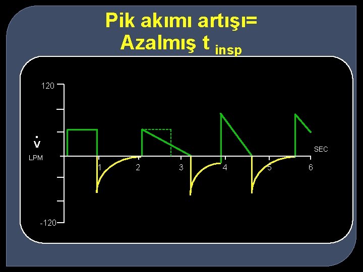 Pik akımı artışı= Azalmış t insp 120 . V SEC LPM 1 -120 2