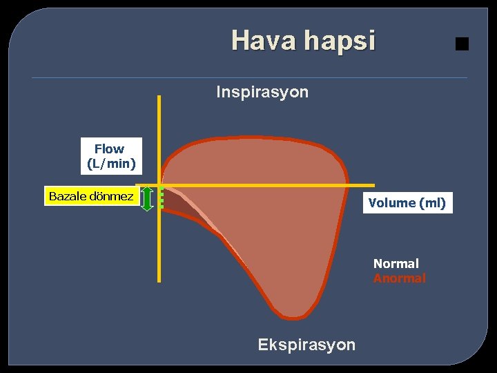 Hava hapsi Inspirasyon Flow (L/min) Bazale dönmez Volume (ml) Normal Anormal Ekspirasyon 