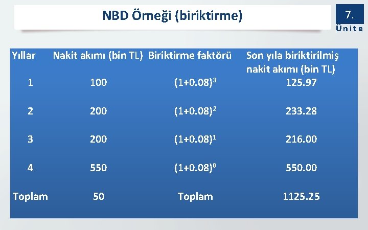 NBD Örneği (biriktirme) Yıllar Nakit akımı (bin TL) Biriktirme faktörü 7. Ünite Son yıla