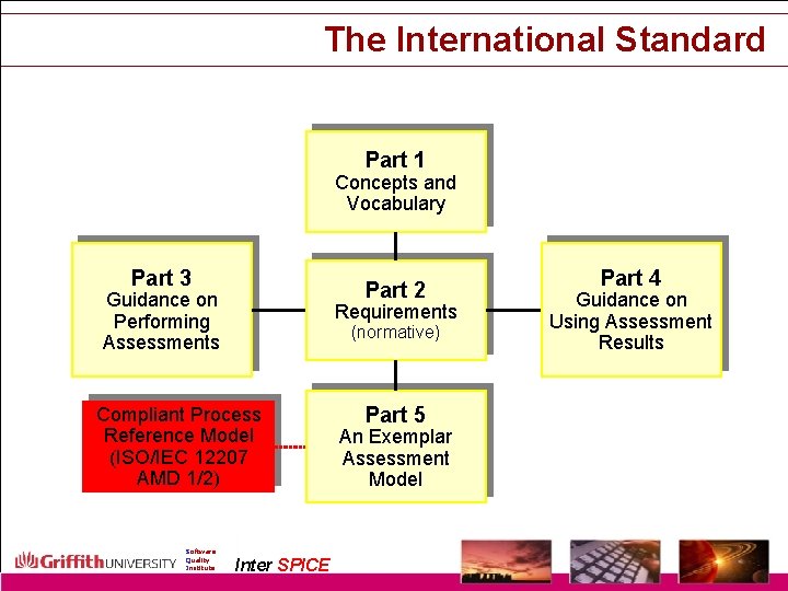 The International Standard Part 1 Concepts and Vocabulary Part 3 Part 2 Guidance on