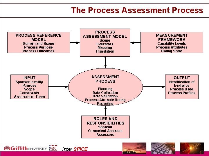 The Process Assessment Process PROCESS REFERENCE MODEL PROCESS ASSESSMENT MODEL Scope Indicators Mapping Translation