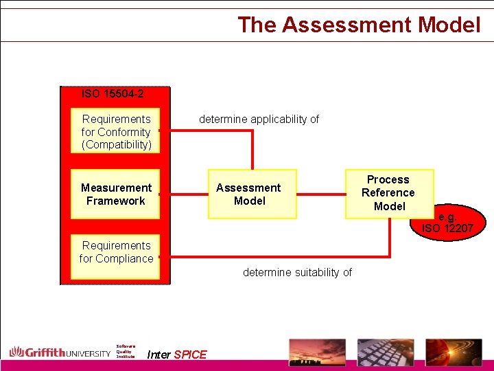 The Assessment Model ISO 15504 -2 Requirements for Conformity (Compatibility) determine applicability of Measurement