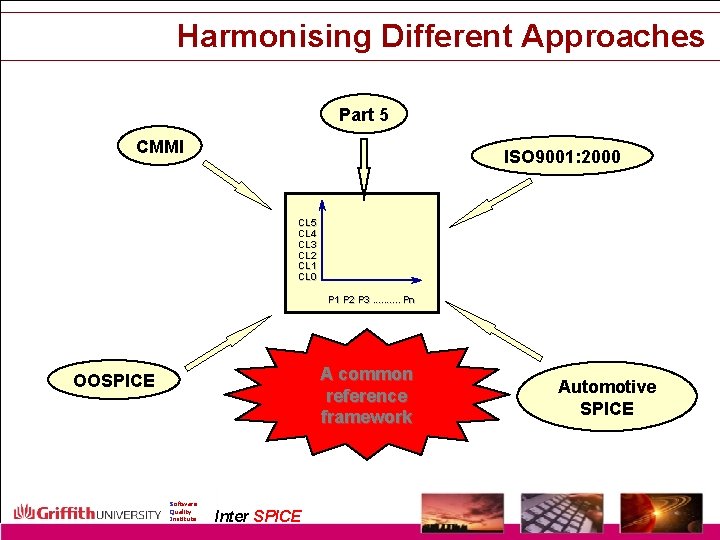 Harmonising Different Approaches Part 5 CMMI ISO 9001: 2000 CL 5 CL 4 CL