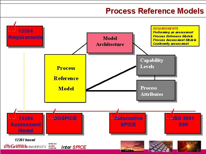 Process Reference Models 15504 Requirements REQUIREMENTS Performing an assessment Process Reference Models Process Assessment