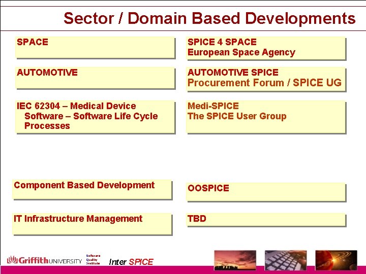 Sector / Domain Based Developments SPACE SPICE 4 SPACE European Space Agency AUTOMOTIVE SPICE