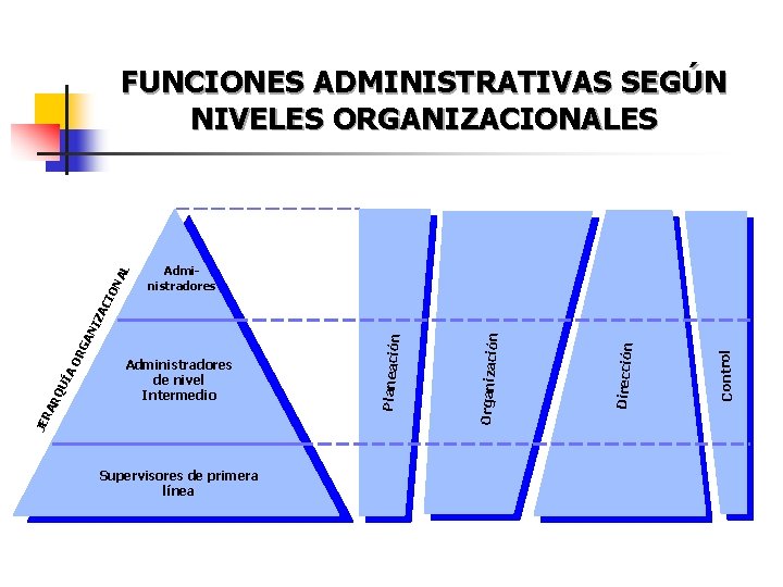 Administradores Supervisores de primera línea Control Dirección n Organizació Planeación Administradores de nivel Intermedio