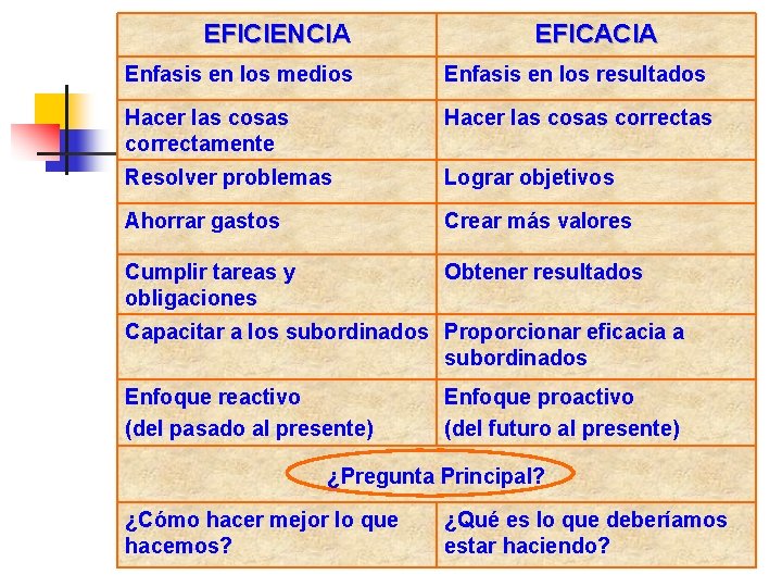 EFICIENCIA EFICACIA Enfasis en los medios Enfasis en los resultados Hacer las cosas correctamente