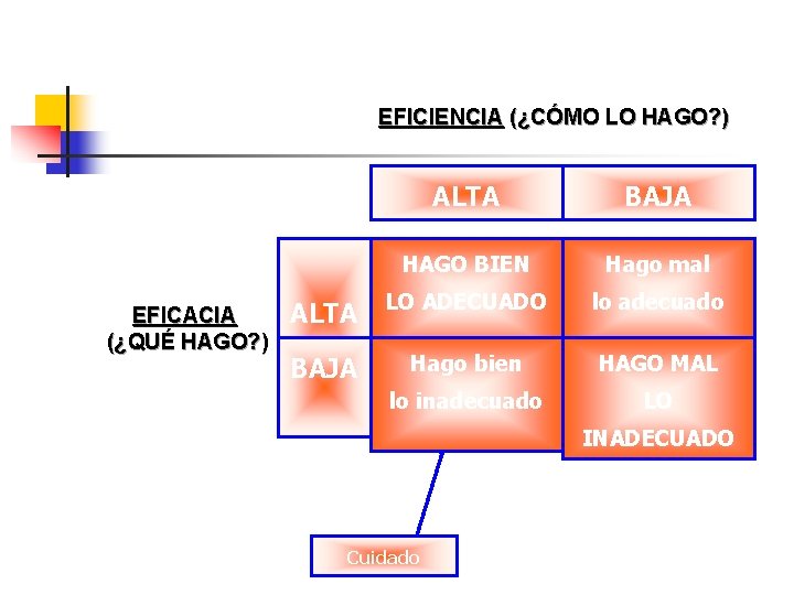 EFICIENCIA (¿CÓMO LO HAGO? ) EFICACIA (¿QUÉ HAGO? ) ALTA BAJA HAGO BIEN Hago