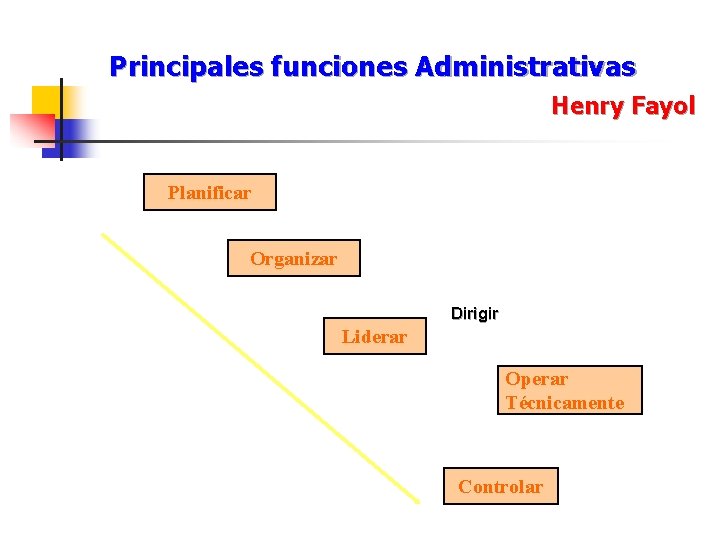 Principales funciones Administrativas Henry Fayol Planificar Organizar Dirigir Liderar Operar Técnicamente Controlar 