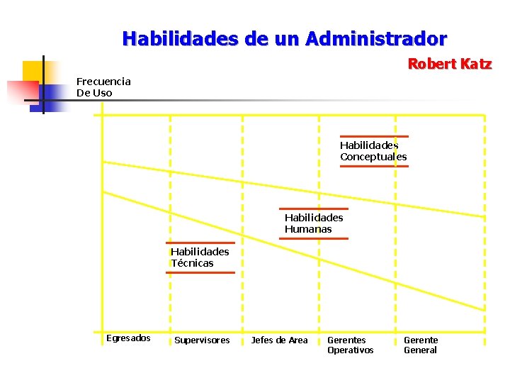 Habilidades de un Administrador Robert Katz Frecuencia De Uso Habilidades Conceptuales Habilidades Humanas Habilidades