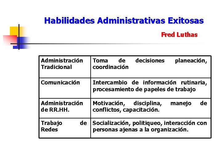 Habilidades Administrativas Exitosas Fred Luthas Administración Tradicional Toma de coordinación Comunicación Intercambio de información