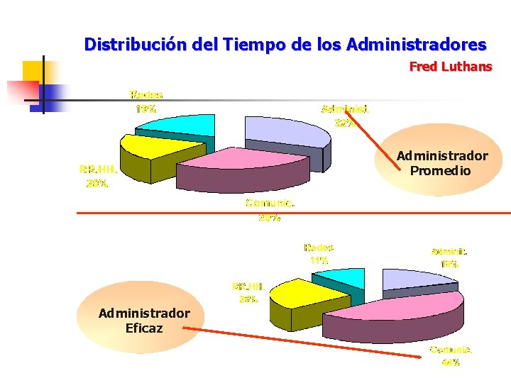 Distribución del Tiempo de los Administradores Fred Luthans Administrador Promedio Administrador Eficaz 