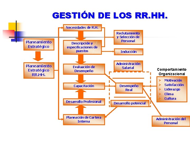 GESTIÓN DE LOS RR. HH. Necesidades de R. H. Planeamiento Estratégico RR. HH. Descripción