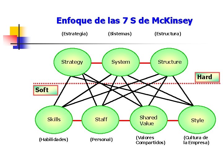 Enfoque de las 7 S de Mc. Kinsey (Estrategia) (Sistemas) Strategy (Estructura) System Structure