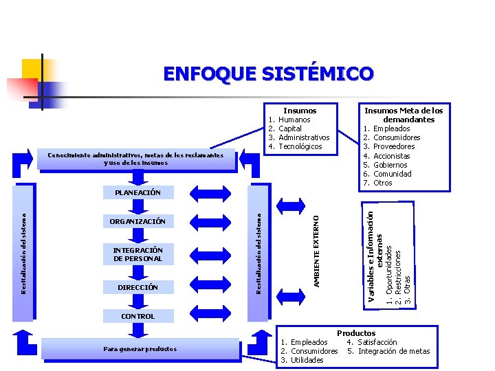 ENFOQUE SISTÉMICO 1. 2. 3. 4. Insumos Humanos Capital Administrativos Tecnológicos Conocimiento administrativos, metas