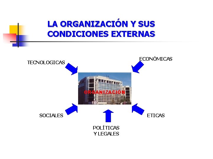 LA ORGANIZACIÓN Y SUS CONDICIONES EXTERNAS ECONÓMICAS TECNOLOGICAS ORGANIZACIÓN SOCIALES ETICAS POLÍTICAS Y LEGALES