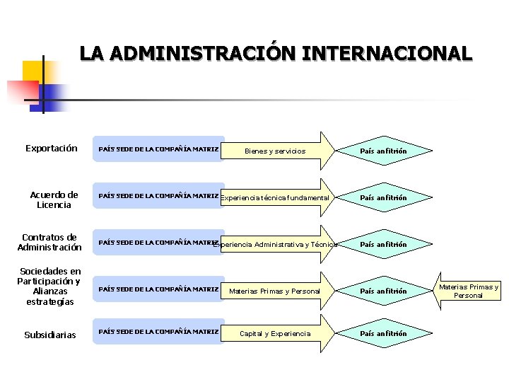 LA ADMINISTRACIÓN INTERNACIONAL Exportación Acuerdo de Licencia PAÍS SEDE DE LA COMPAÑÍA MATRIZ Bienes