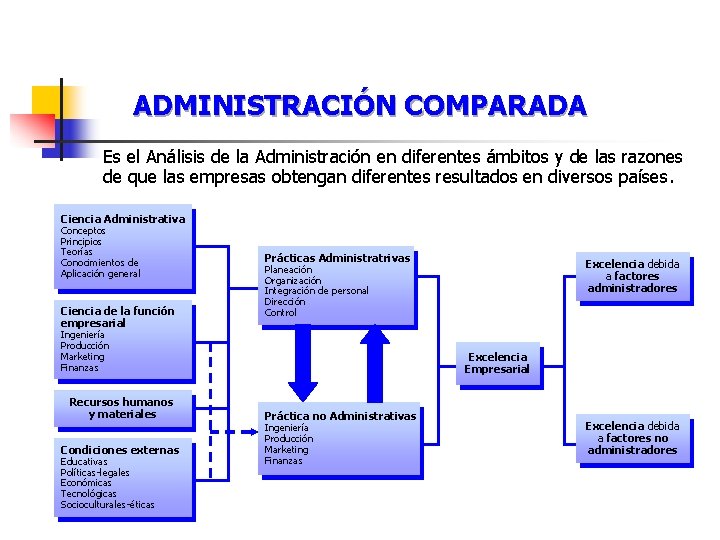 ADMINISTRACIÓN COMPARADA Es el Análisis de la Administración en diferentes ámbitos y de las