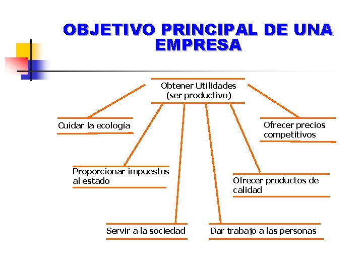 OBJETIVO PRINCIPAL DE UNA EMPRESA Obtener Utilidades (ser productivo) Cuidar la ecología Proporcionar impuestos