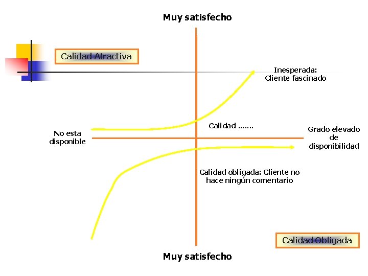 Muy satisfecho Calidad Atractiva Inesperada: Cliente fascinado No esta disponible Calidad. . . .